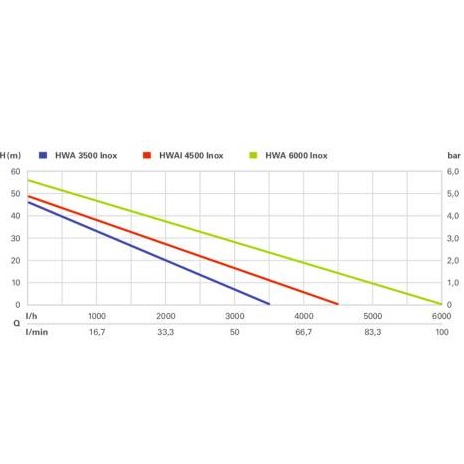 Metabo hidropak – hidrofor HWAI 4500 inox automatik