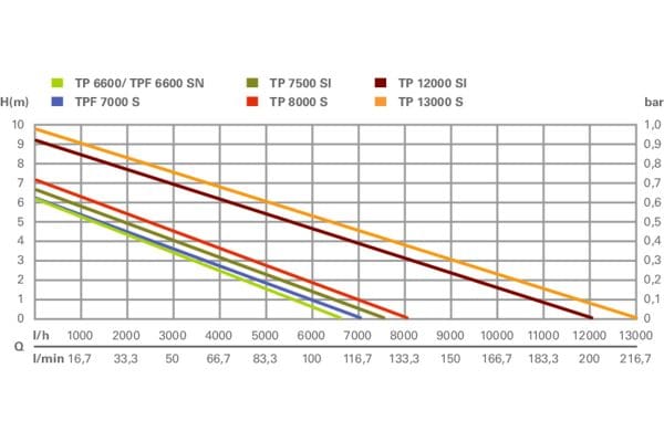 Metabo pumpa za vodu potopna TP1200SI 600W 2-3mm - 0251200009